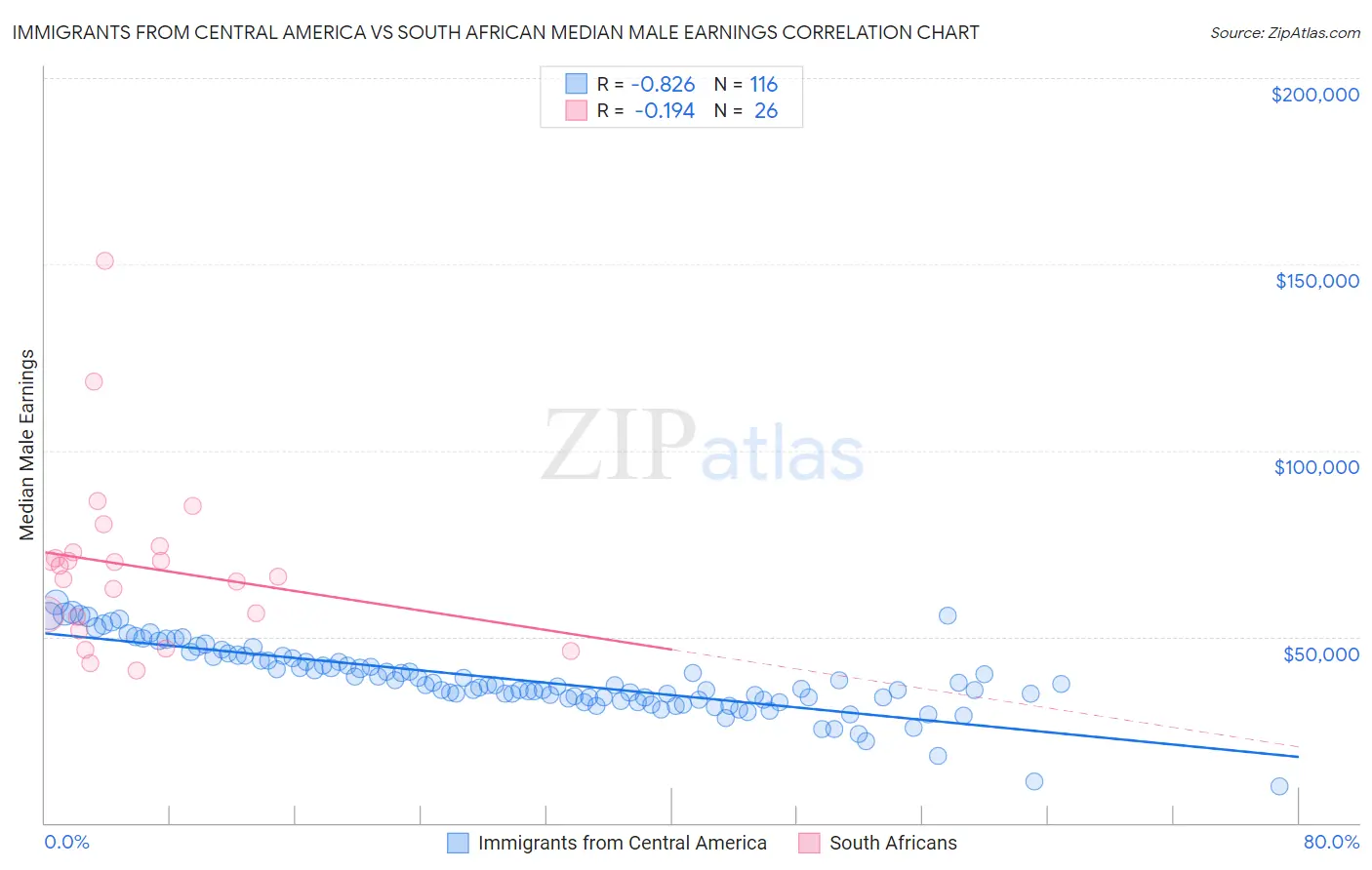 Immigrants from Central America vs South African Median Male Earnings