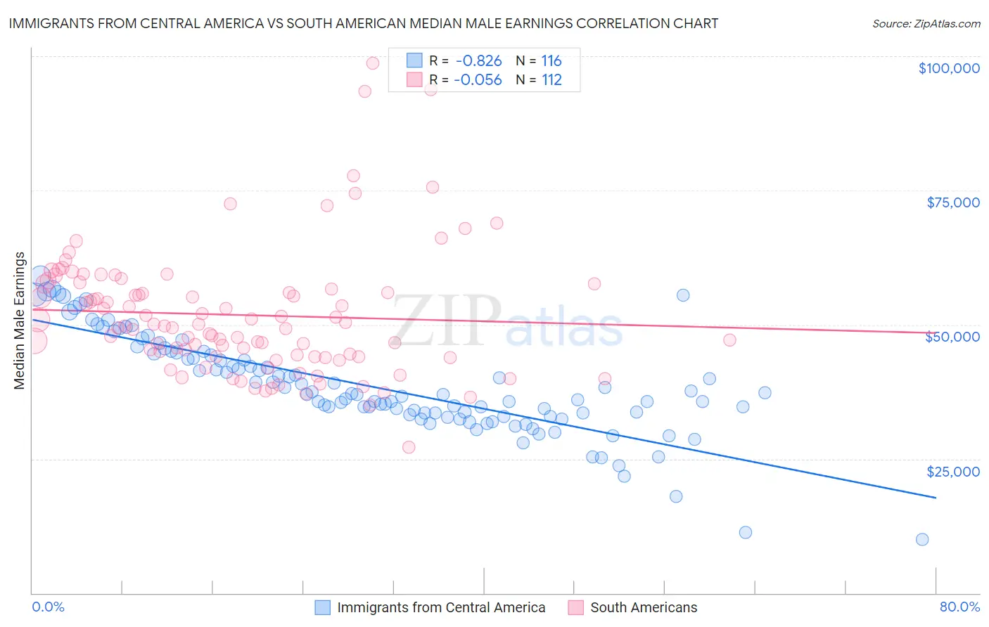 Immigrants from Central America vs South American Median Male Earnings