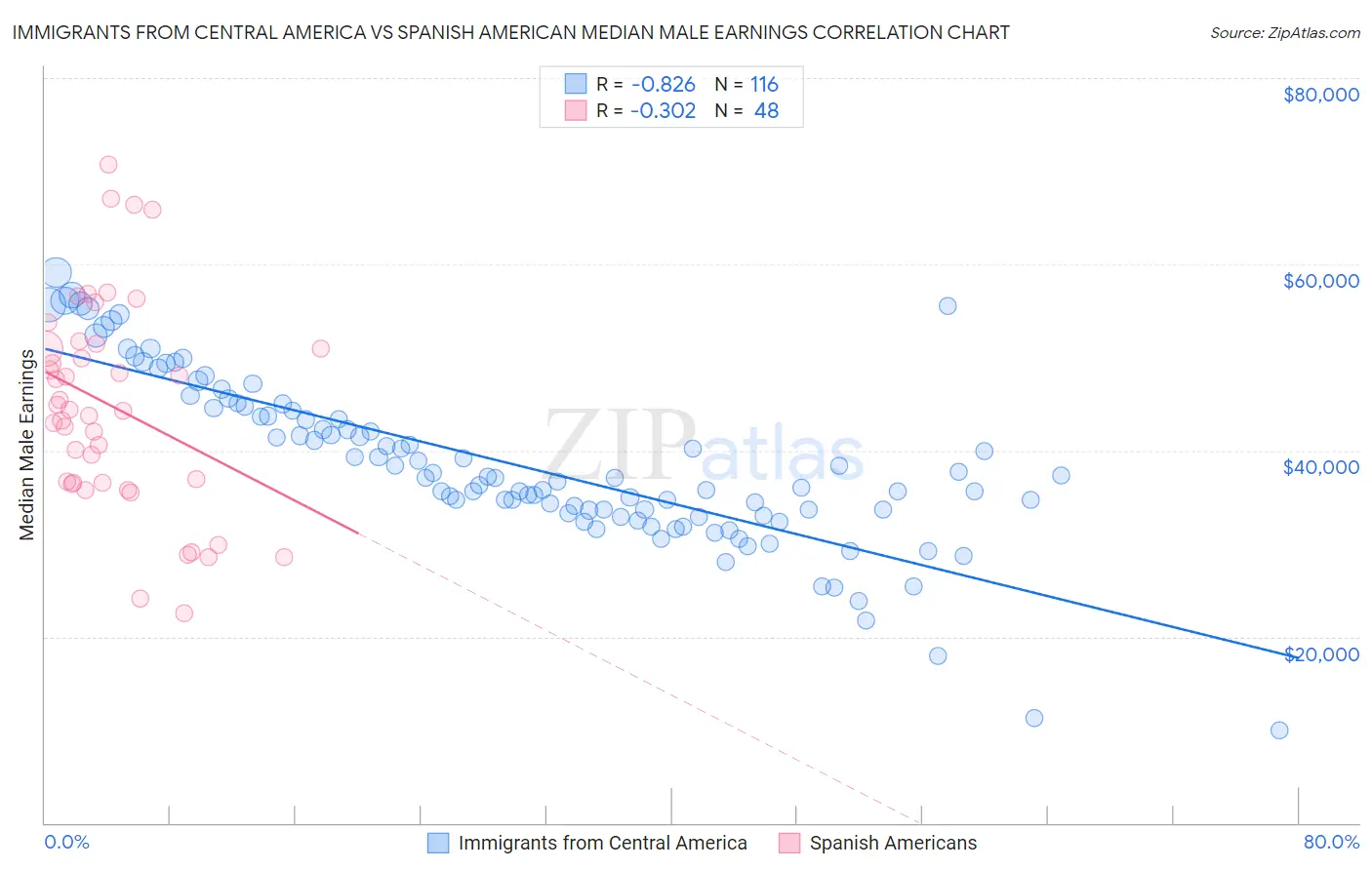Immigrants from Central America vs Spanish American Median Male Earnings