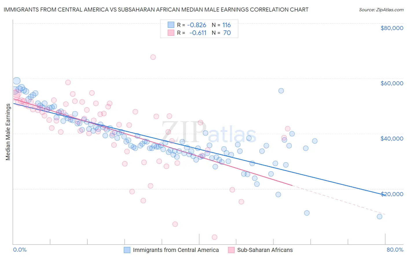 Immigrants from Central America vs Subsaharan African Median Male Earnings