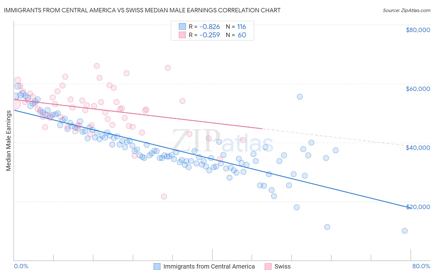 Immigrants from Central America vs Swiss Median Male Earnings
