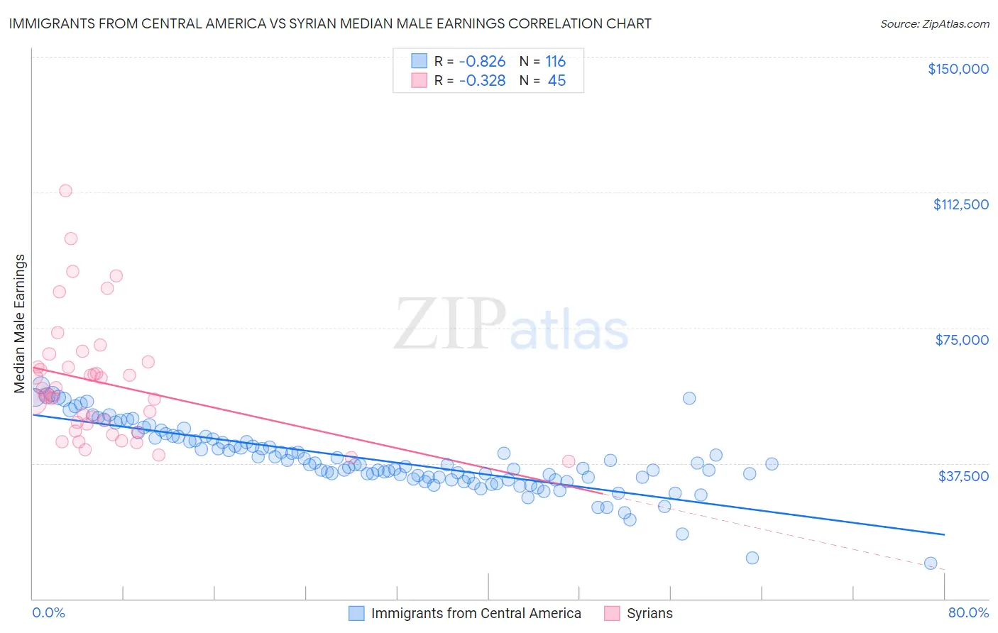 Immigrants from Central America vs Syrian Median Male Earnings