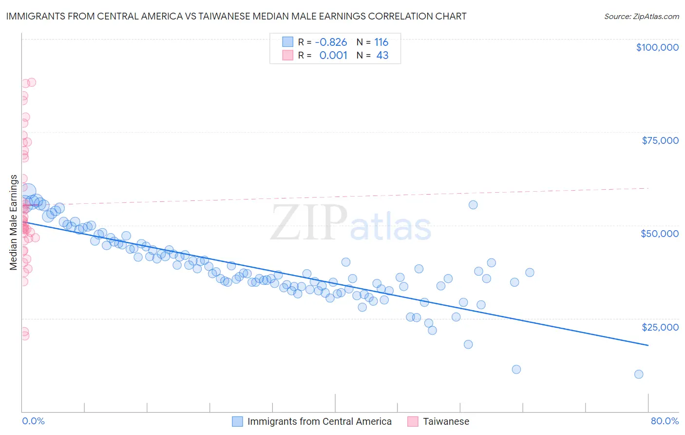 Immigrants from Central America vs Taiwanese Median Male Earnings