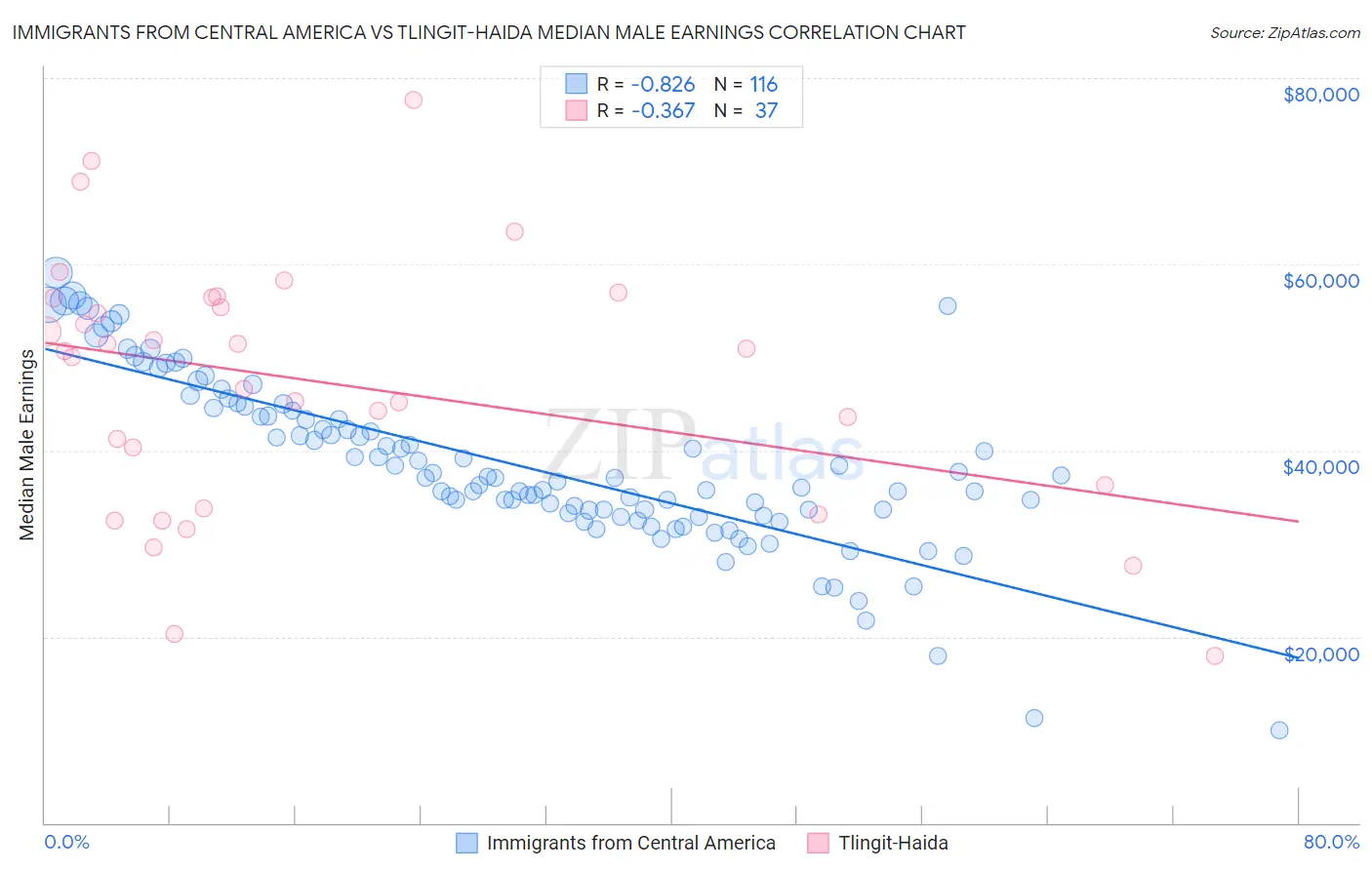 Immigrants from Central America vs Tlingit-Haida Median Male Earnings