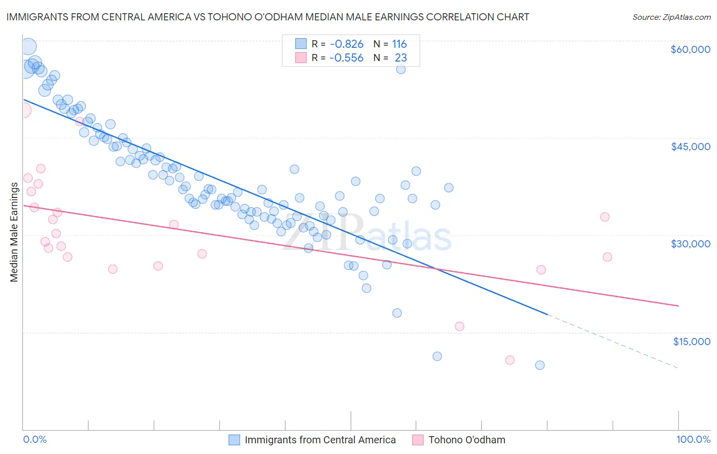 Immigrants from Central America vs Tohono O'odham Median Male Earnings