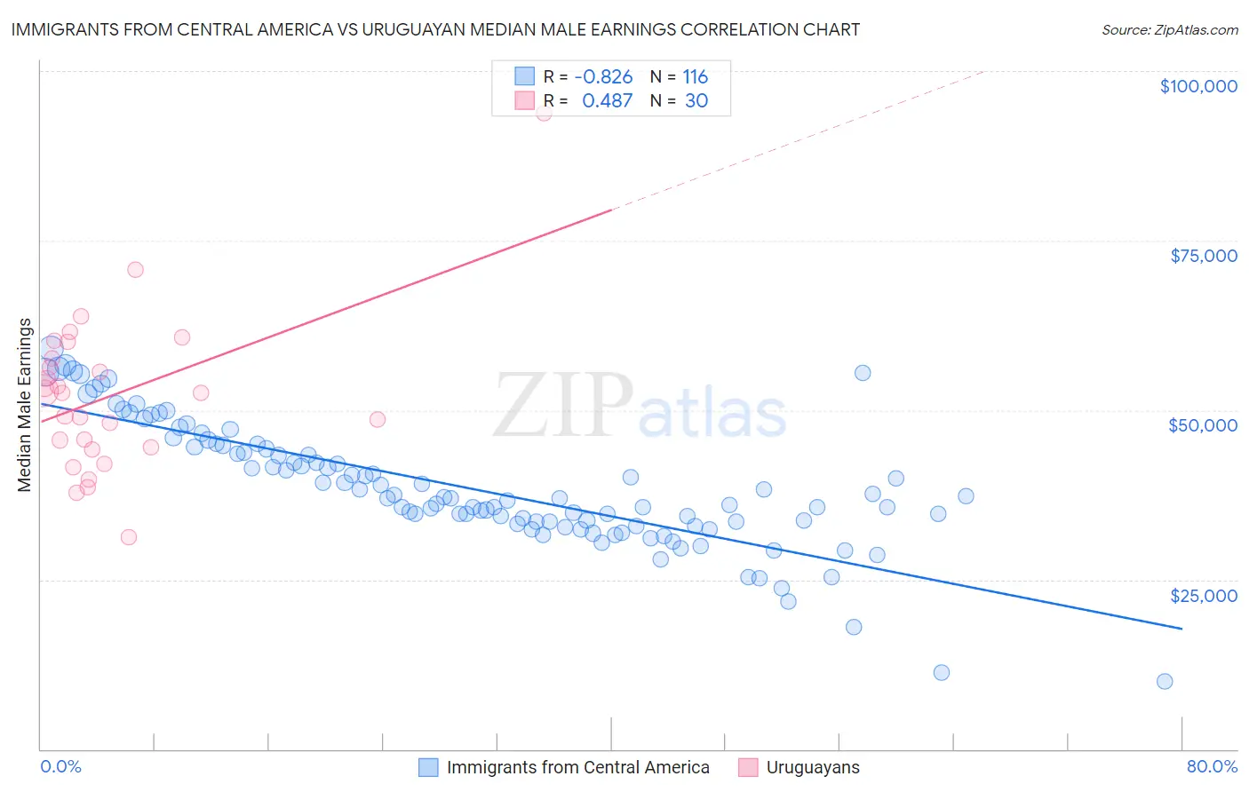 Immigrants from Central America vs Uruguayan Median Male Earnings