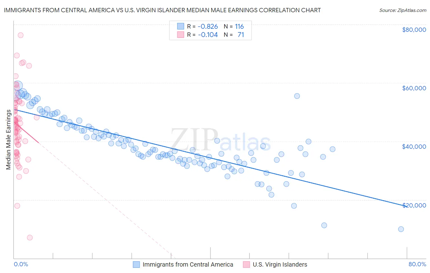 Immigrants from Central America vs U.S. Virgin Islander Median Male Earnings