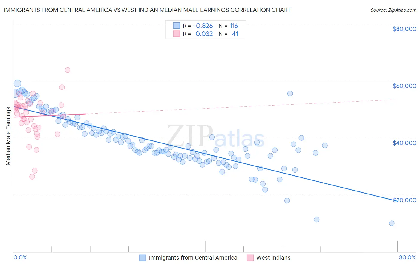 Immigrants from Central America vs West Indian Median Male Earnings