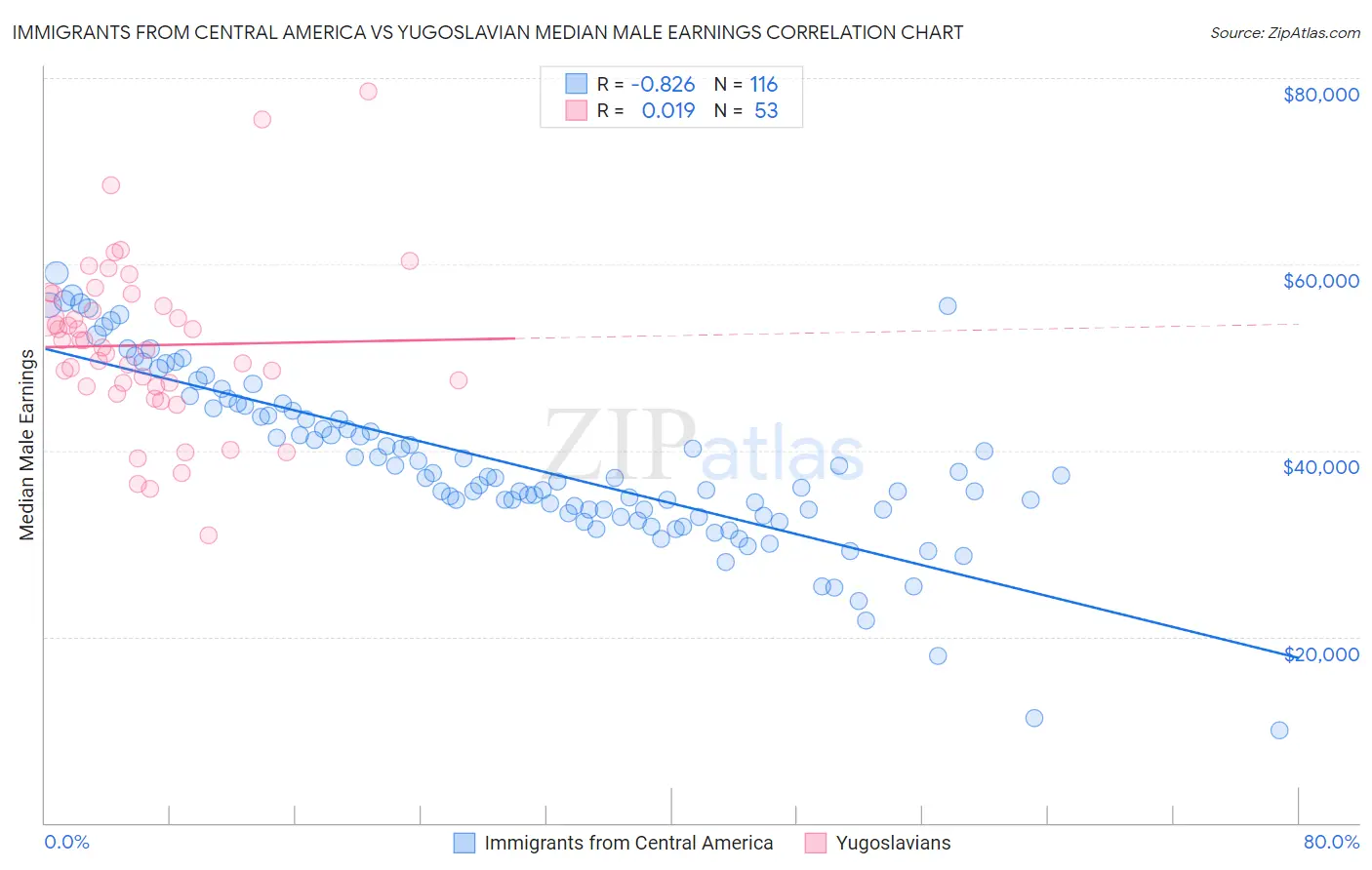 Immigrants from Central America vs Yugoslavian Median Male Earnings