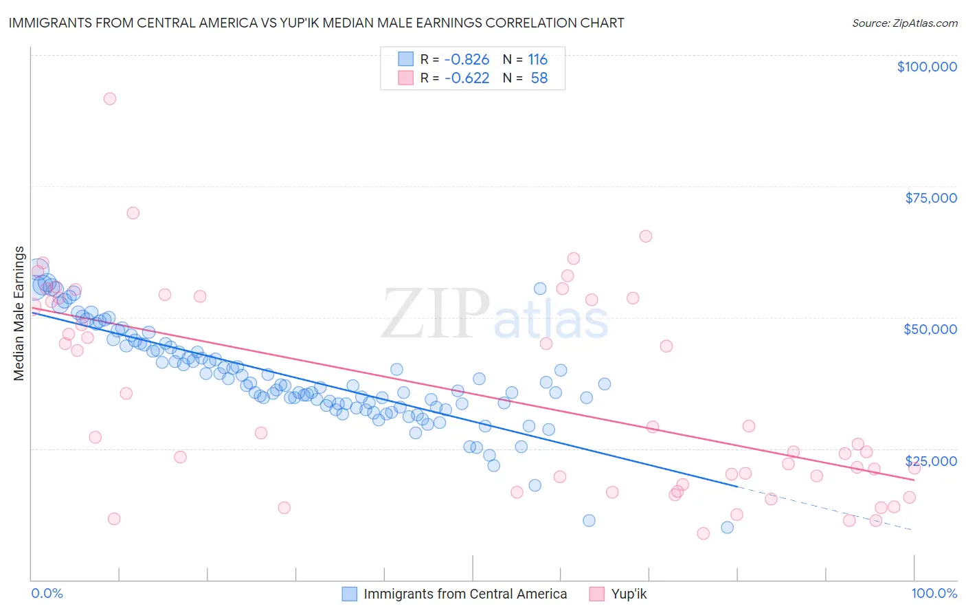 Immigrants from Central America vs Yup'ik Median Male Earnings