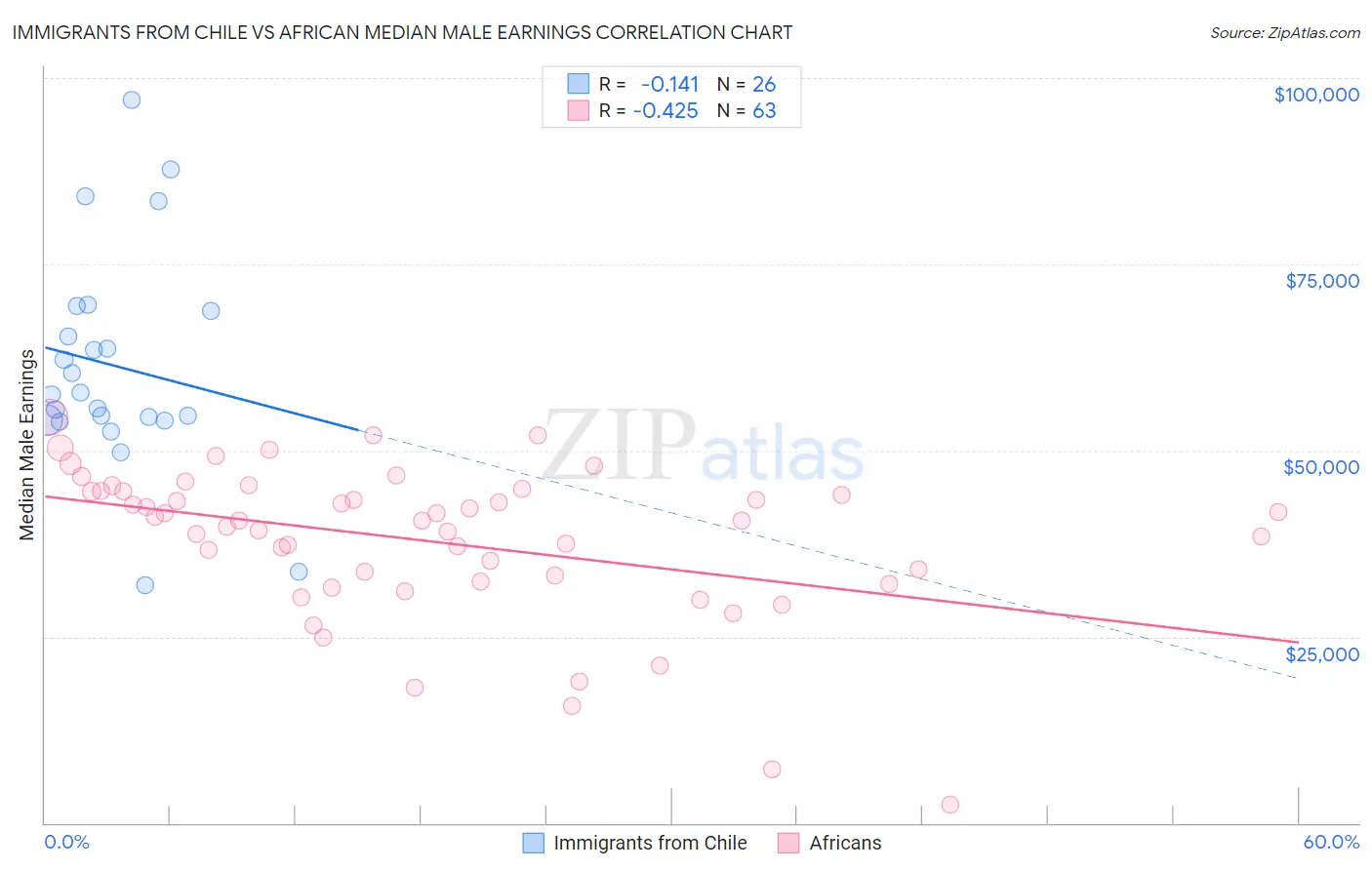 Immigrants from Chile vs African Median Male Earnings