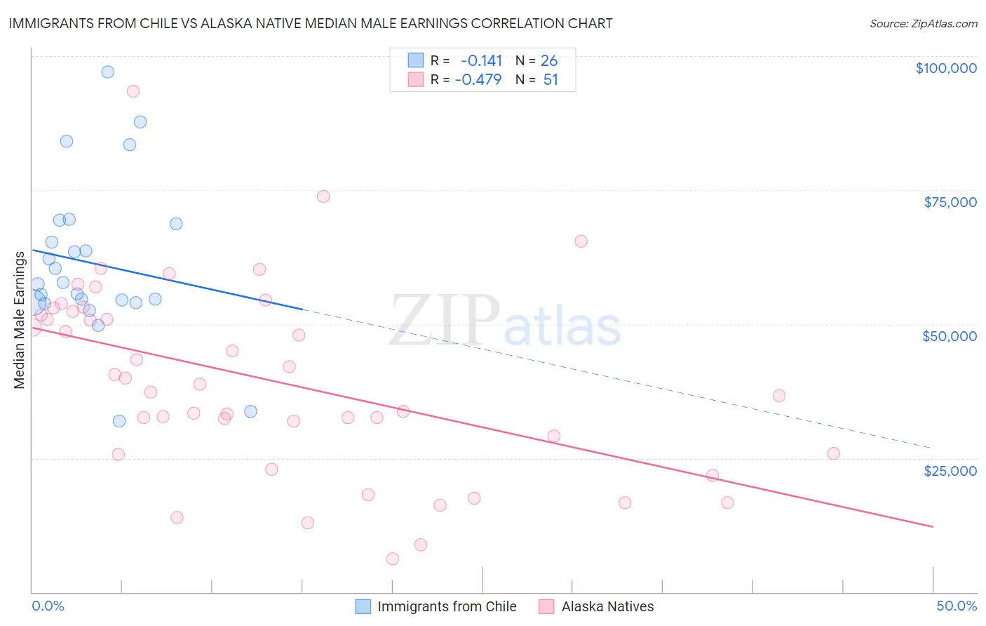 Immigrants from Chile vs Alaska Native Median Male Earnings