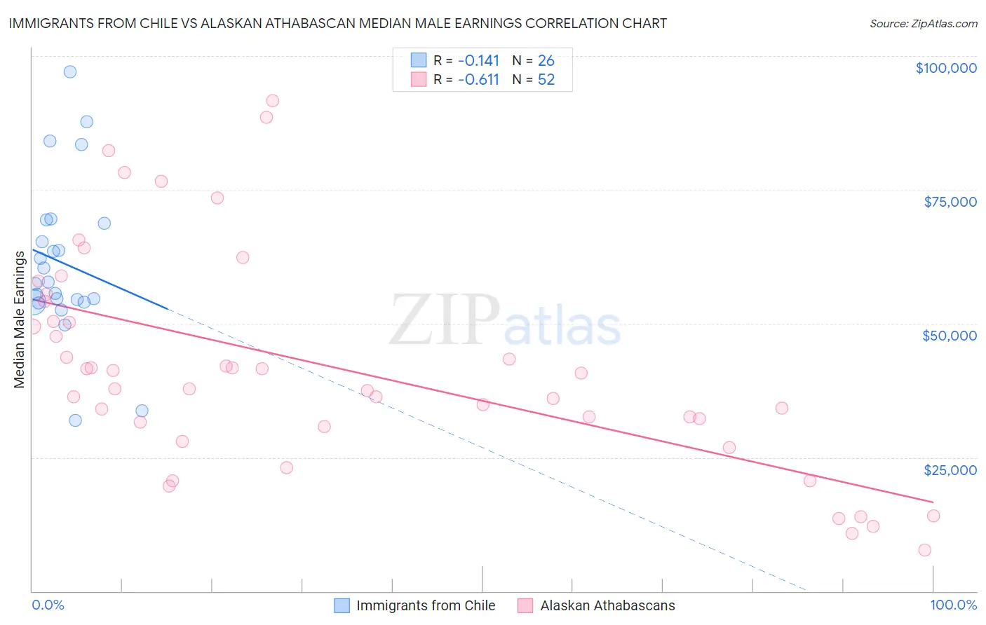 Immigrants from Chile vs Alaskan Athabascan Median Male Earnings