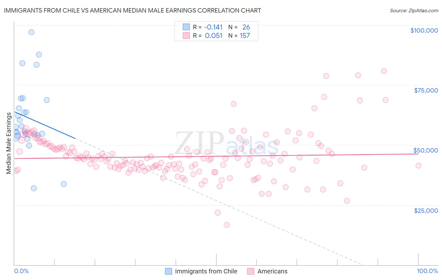 Immigrants from Chile vs American Median Male Earnings