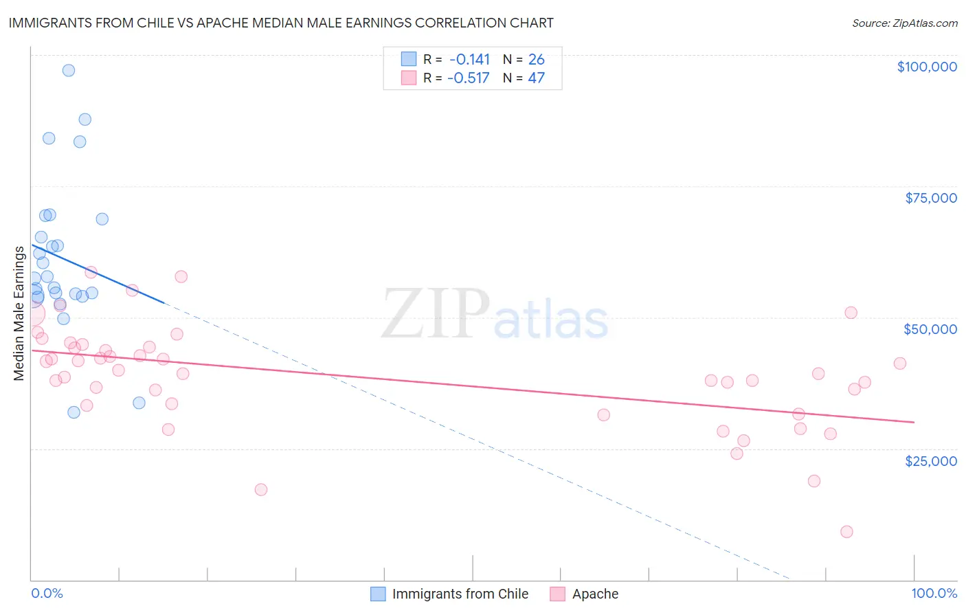 Immigrants from Chile vs Apache Median Male Earnings