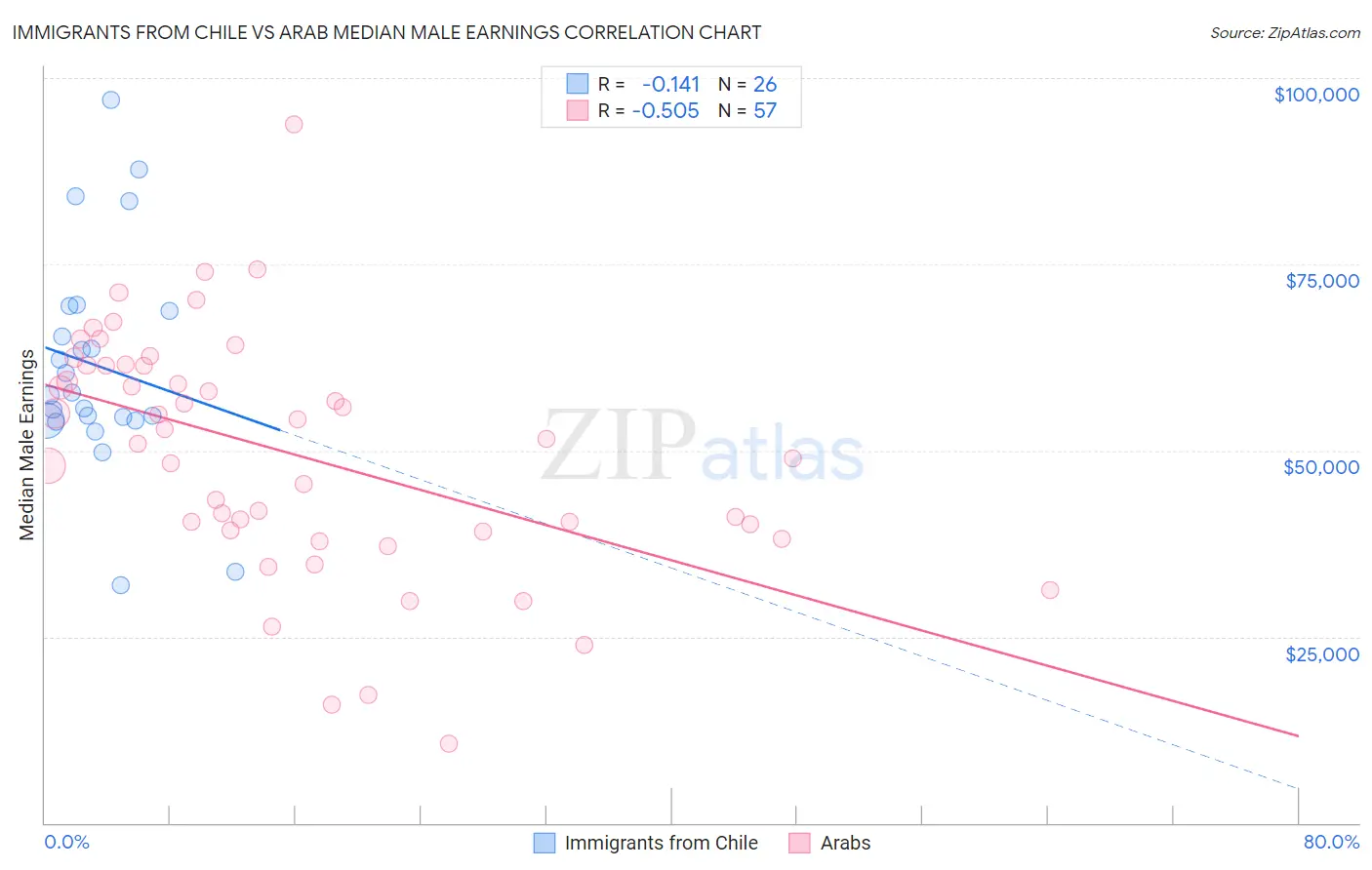 Immigrants from Chile vs Arab Median Male Earnings