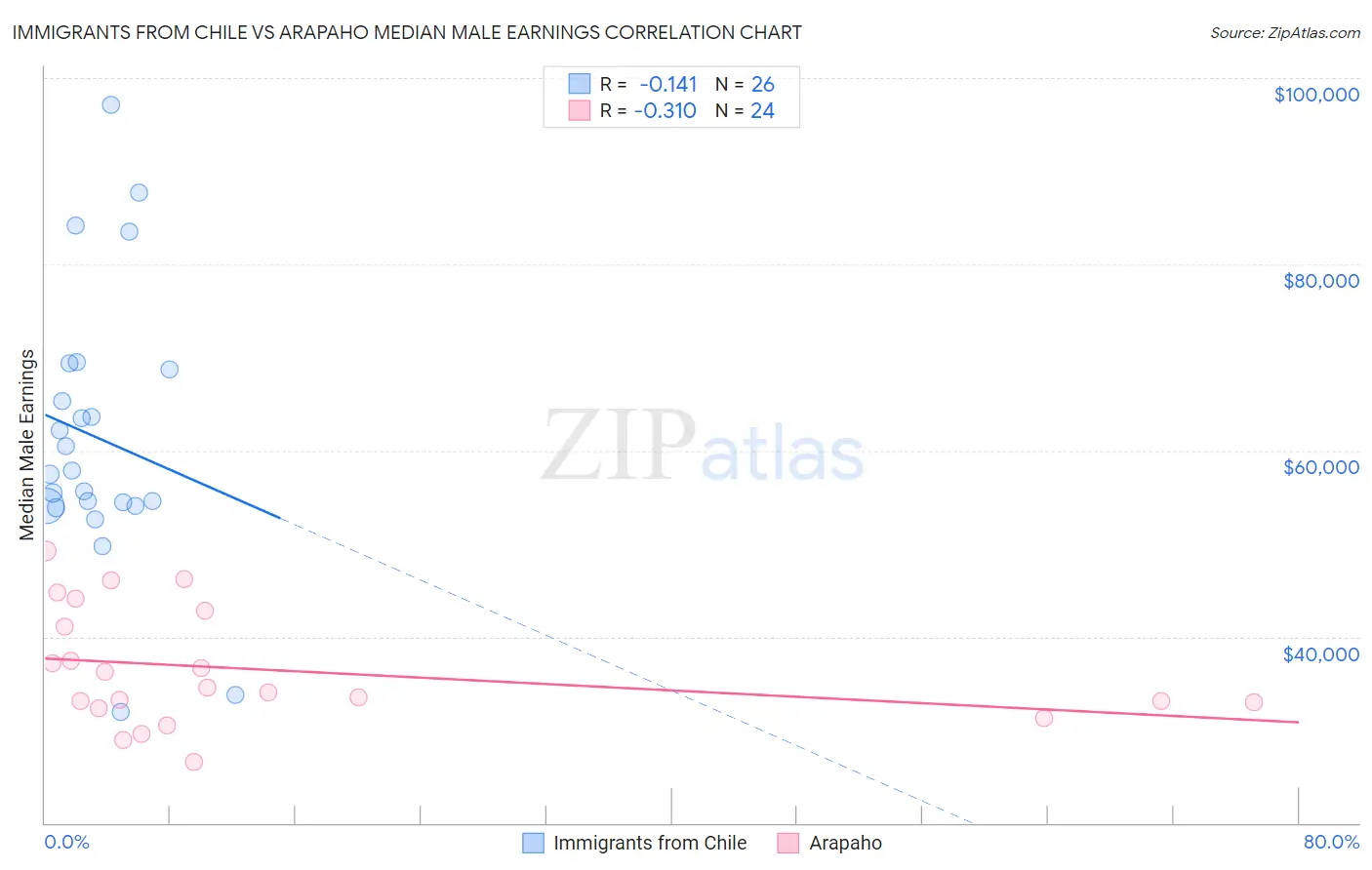 Immigrants from Chile vs Arapaho Median Male Earnings