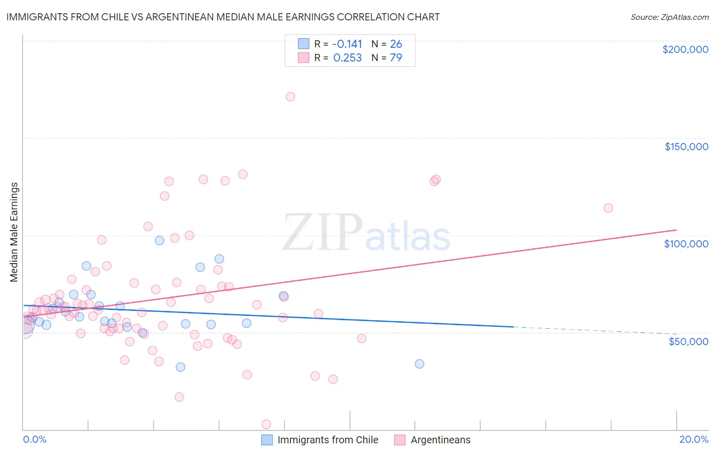 Immigrants from Chile vs Argentinean Median Male Earnings