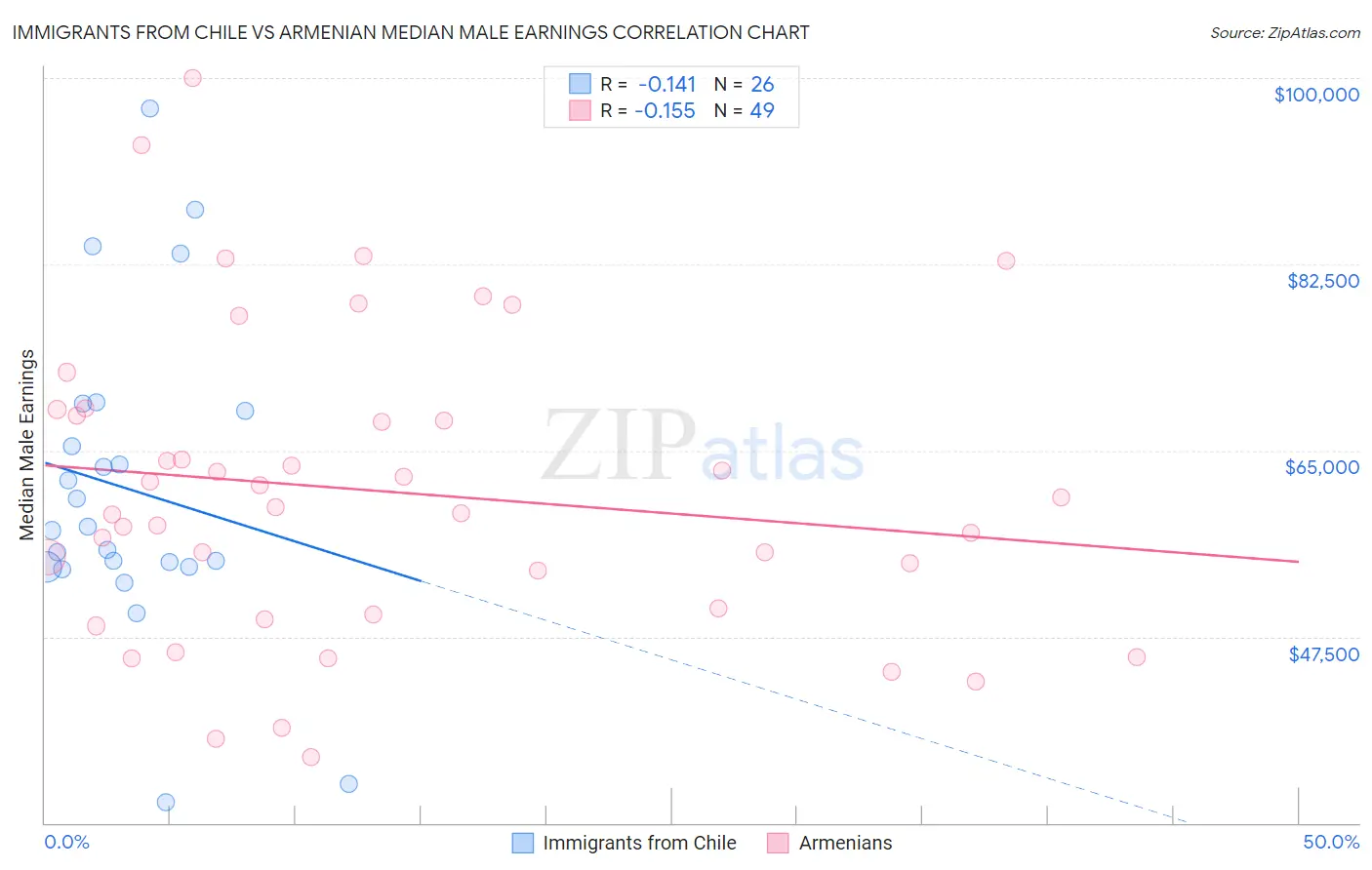 Immigrants from Chile vs Armenian Median Male Earnings