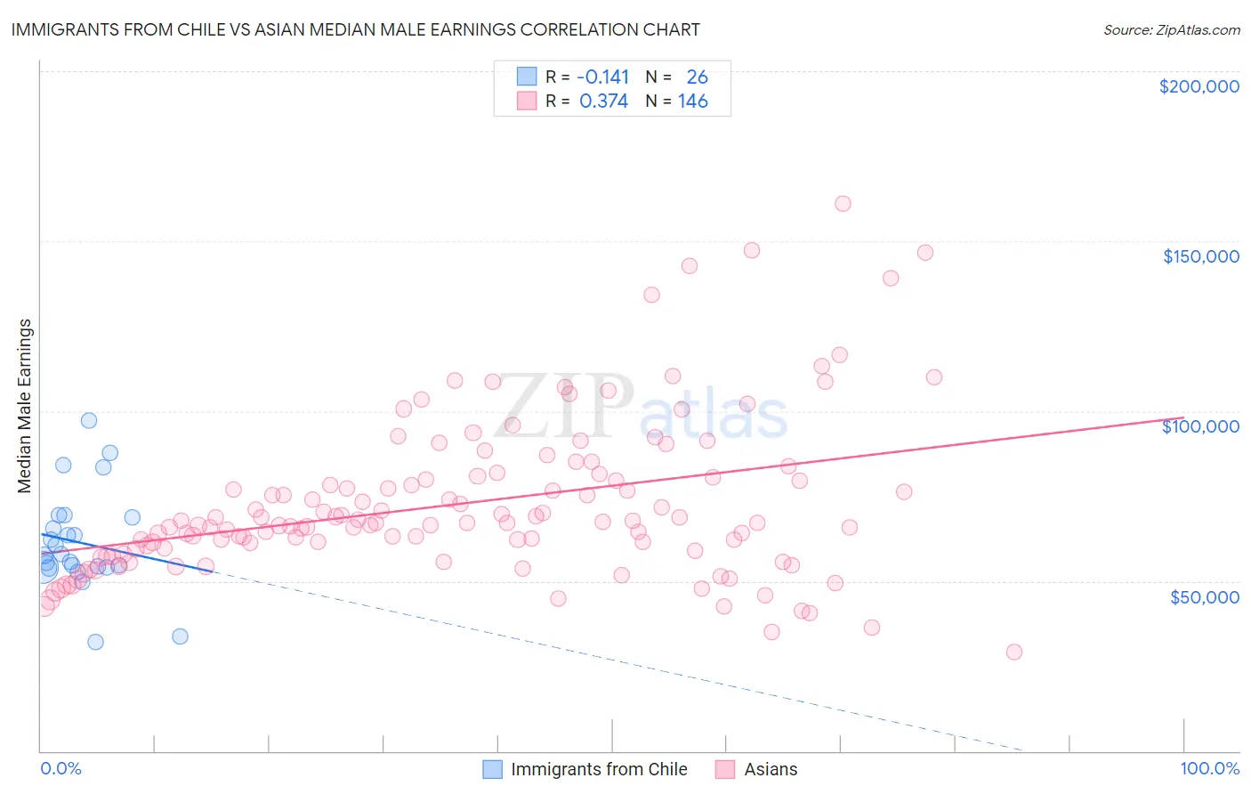 Immigrants from Chile vs Asian Median Male Earnings