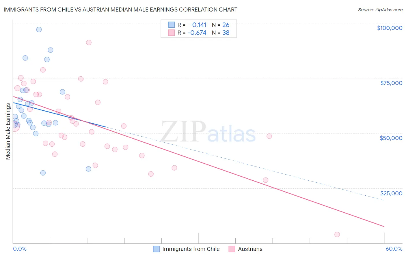 Immigrants from Chile vs Austrian Median Male Earnings