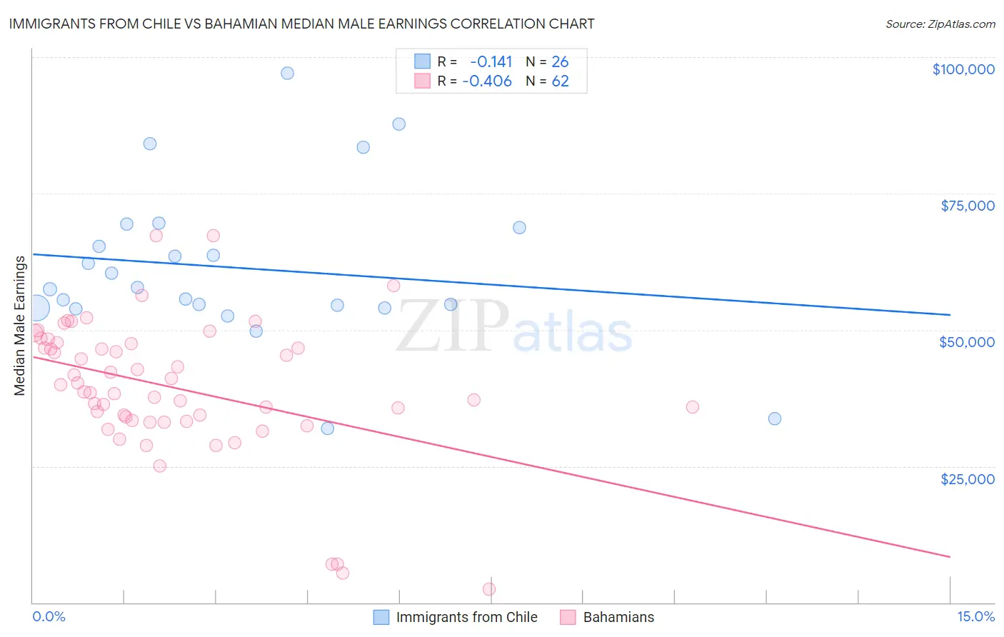 Immigrants from Chile vs Bahamian Median Male Earnings