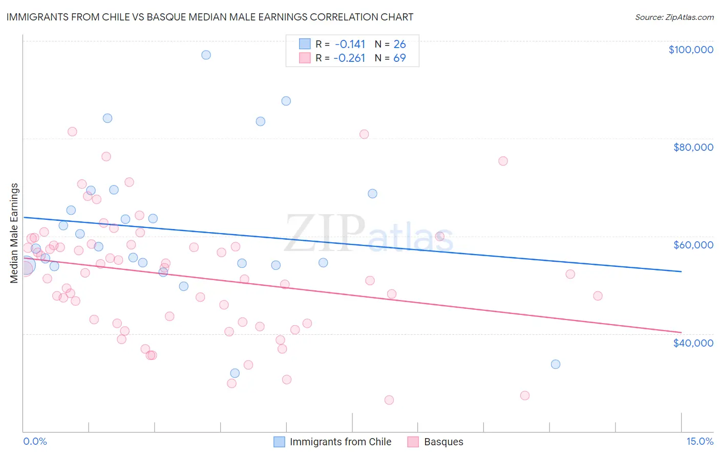 Immigrants from Chile vs Basque Median Male Earnings