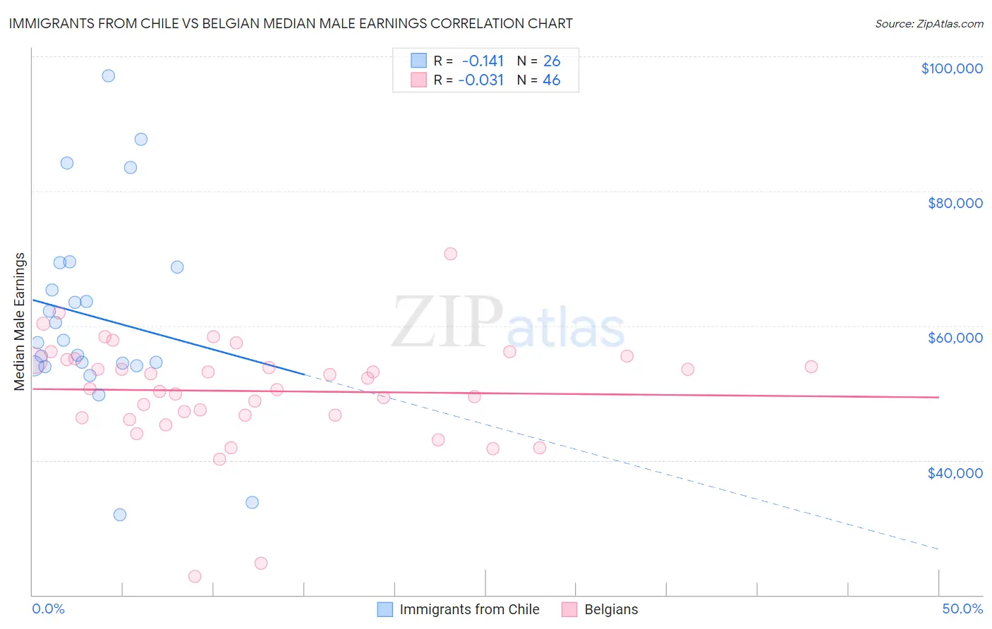 Immigrants from Chile vs Belgian Median Male Earnings