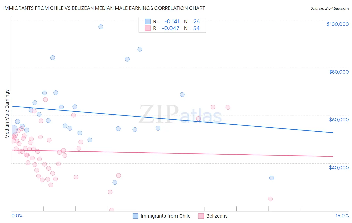 Immigrants from Chile vs Belizean Median Male Earnings