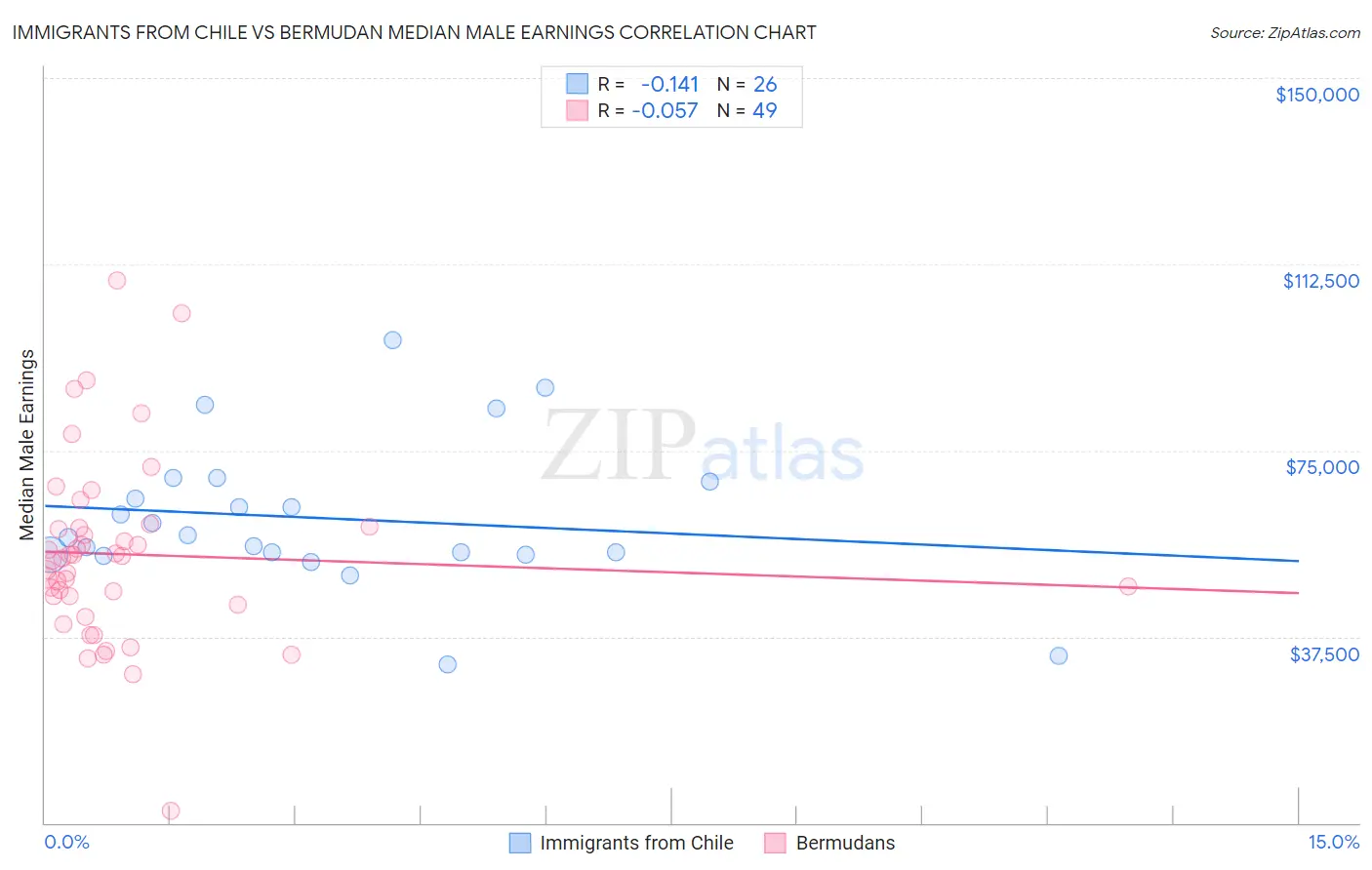 Immigrants from Chile vs Bermudan Median Male Earnings