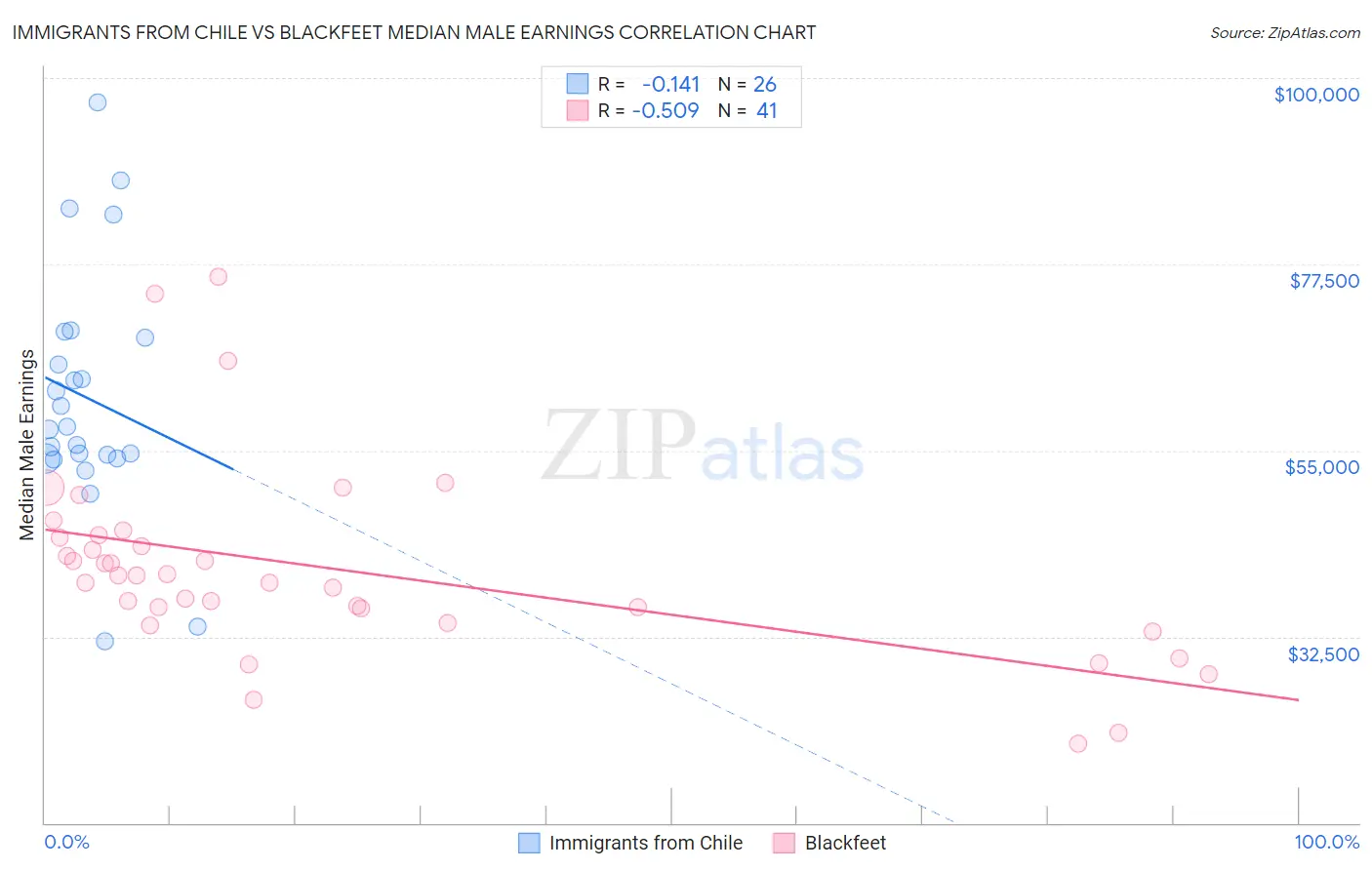 Immigrants from Chile vs Blackfeet Median Male Earnings