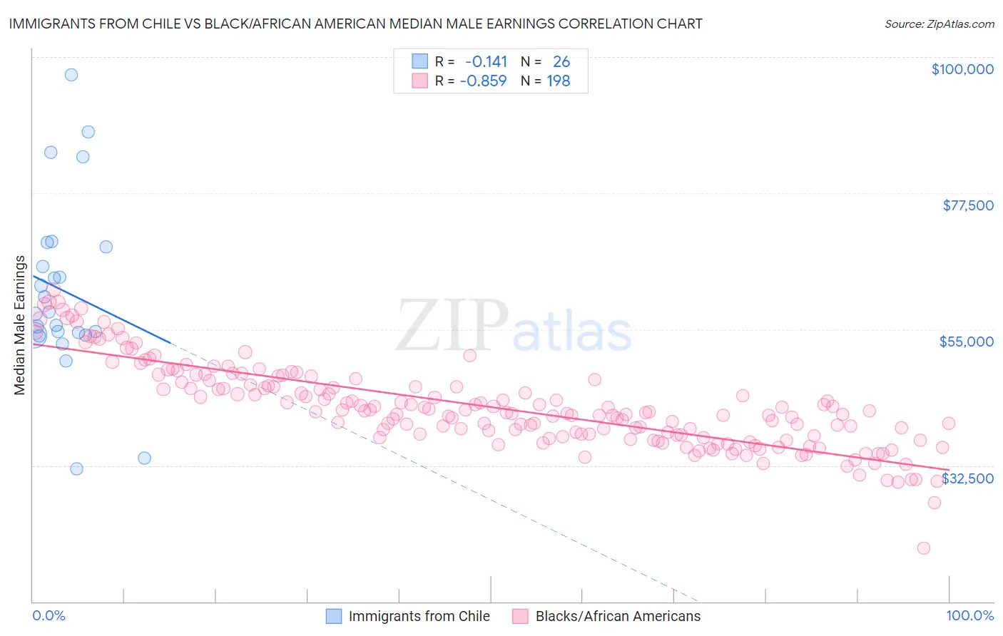 Immigrants from Chile vs Black/African American Median Male Earnings