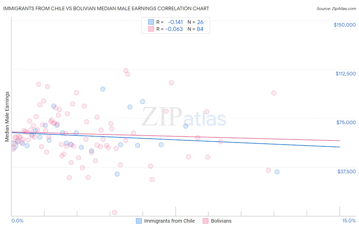 Immigrants from Chile vs Bolivian Median Male Earnings