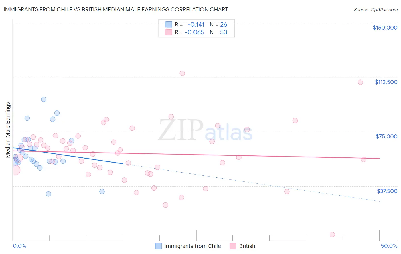 Immigrants from Chile vs British Median Male Earnings