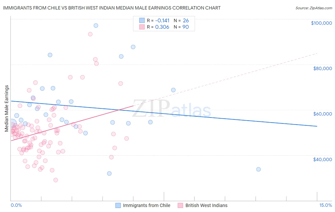 Immigrants from Chile vs British West Indian Median Male Earnings