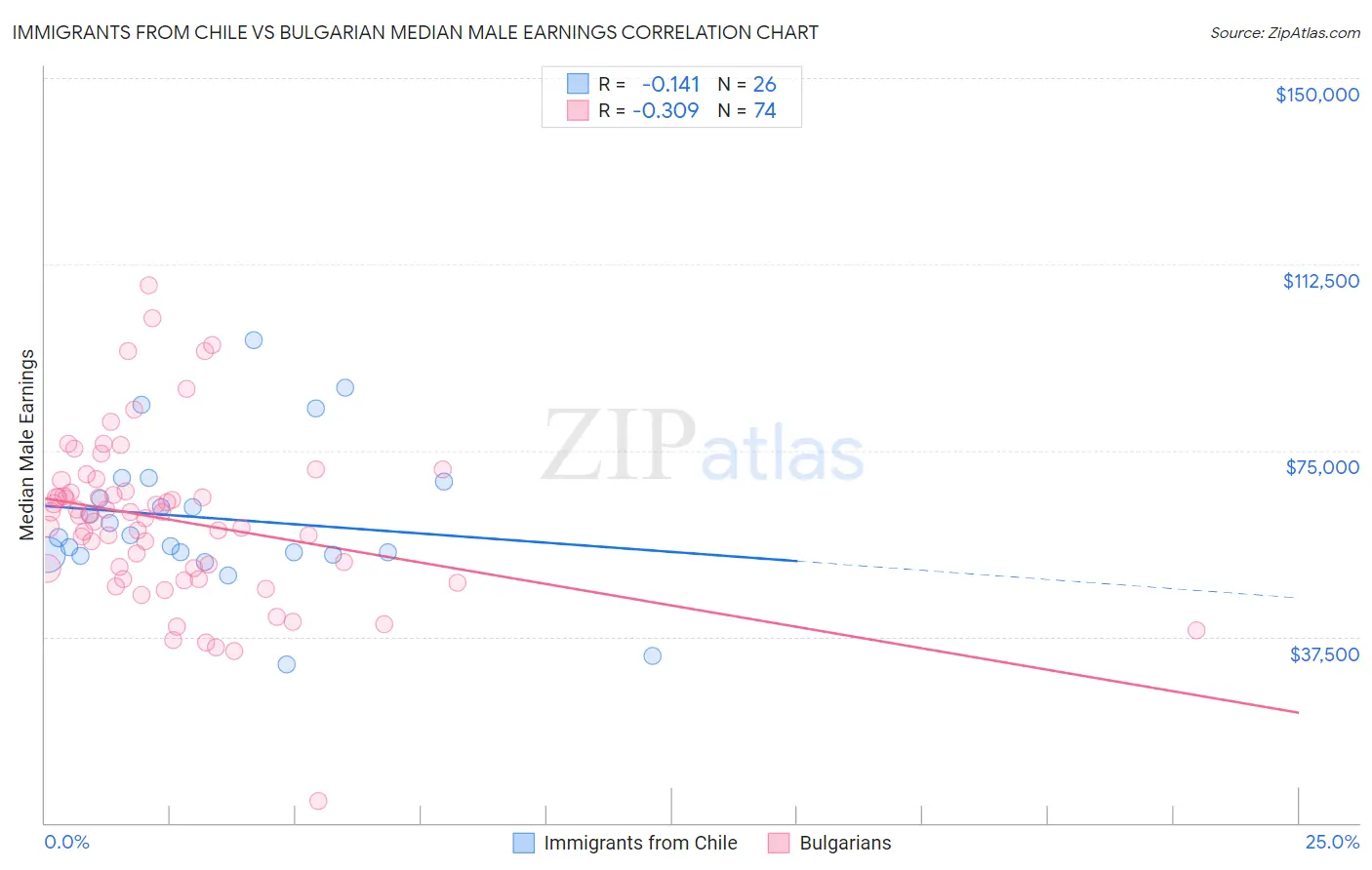 Immigrants from Chile vs Bulgarian Median Male Earnings