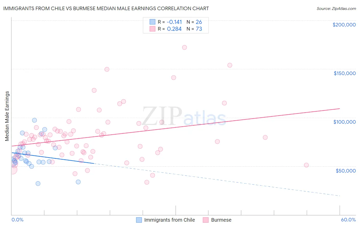 Immigrants from Chile vs Burmese Median Male Earnings