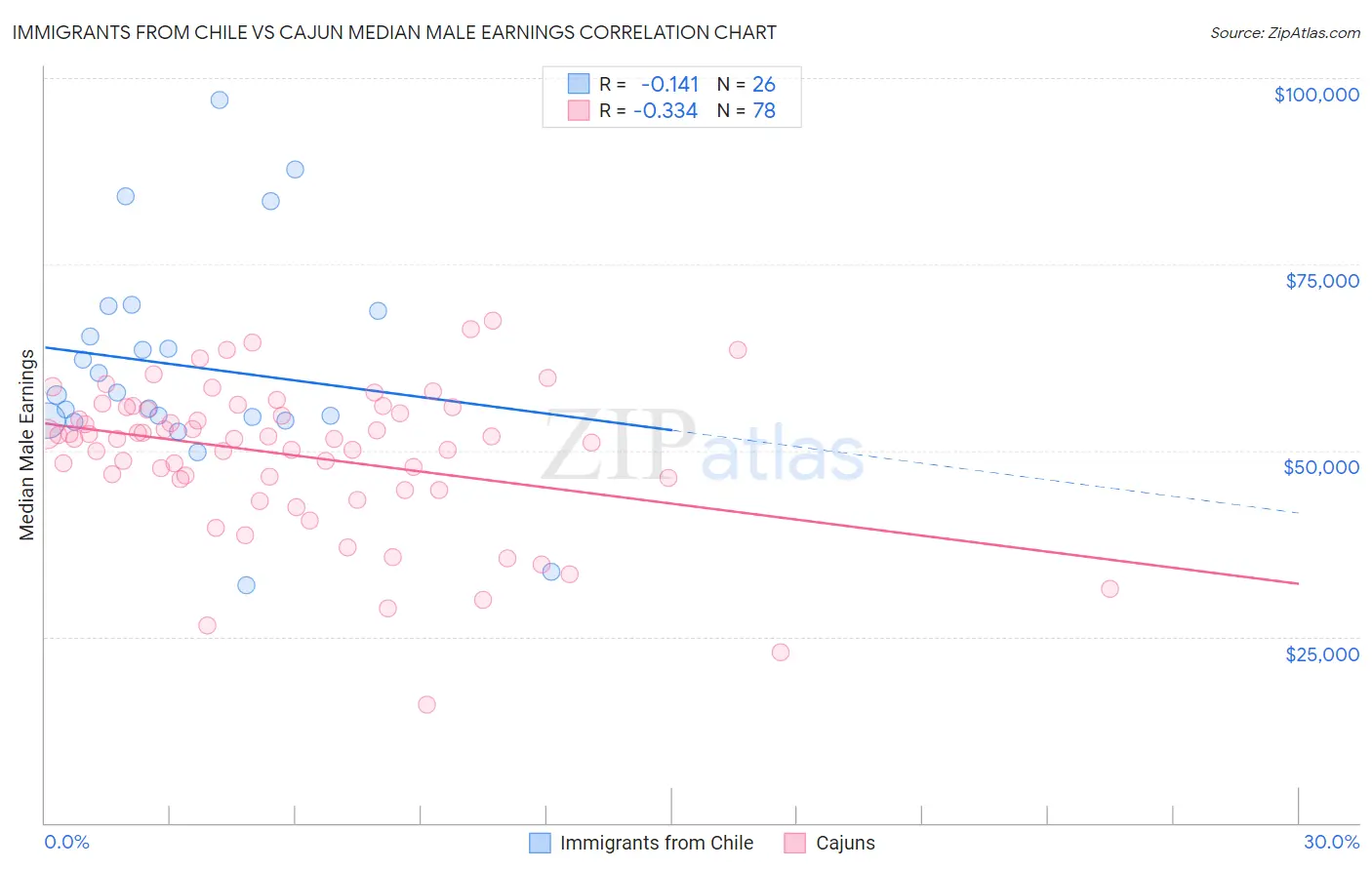 Immigrants from Chile vs Cajun Median Male Earnings