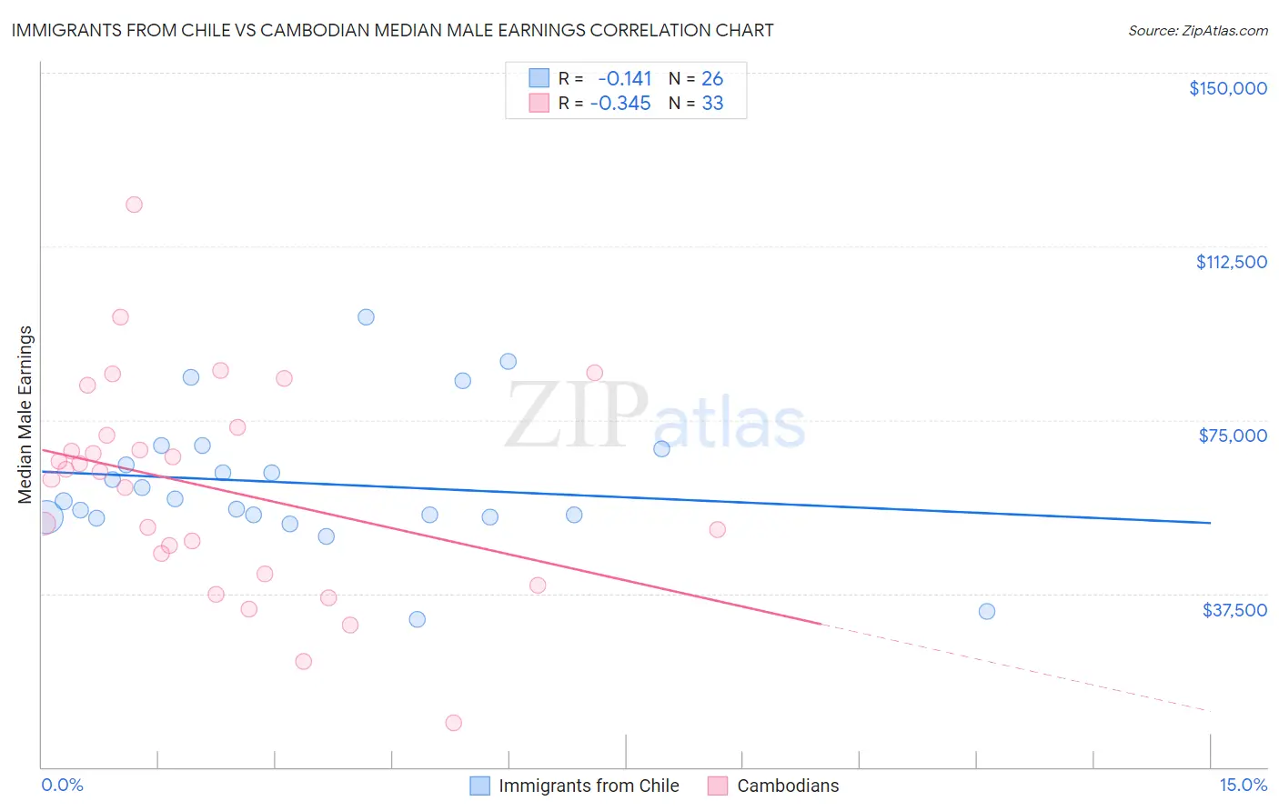 Immigrants from Chile vs Cambodian Median Male Earnings