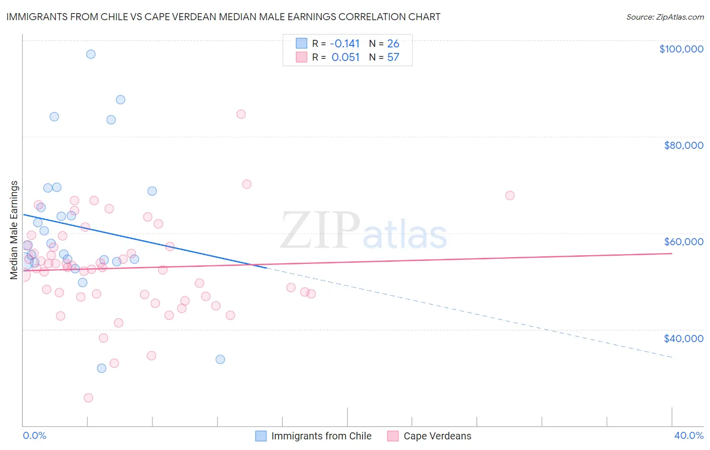 Immigrants from Chile vs Cape Verdean Median Male Earnings
