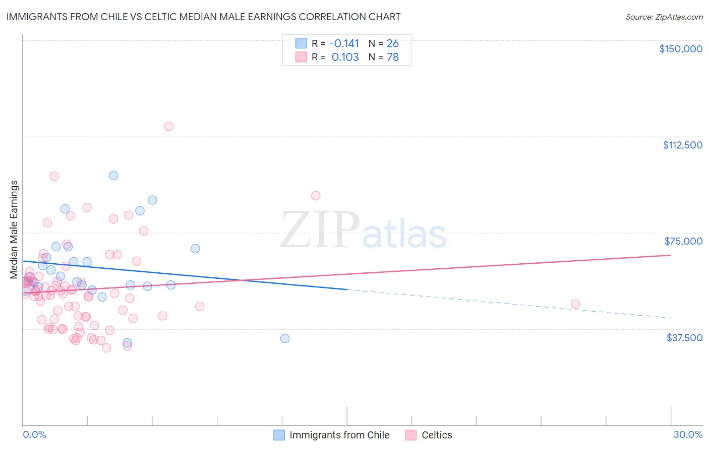 Immigrants from Chile vs Celtic Median Male Earnings
