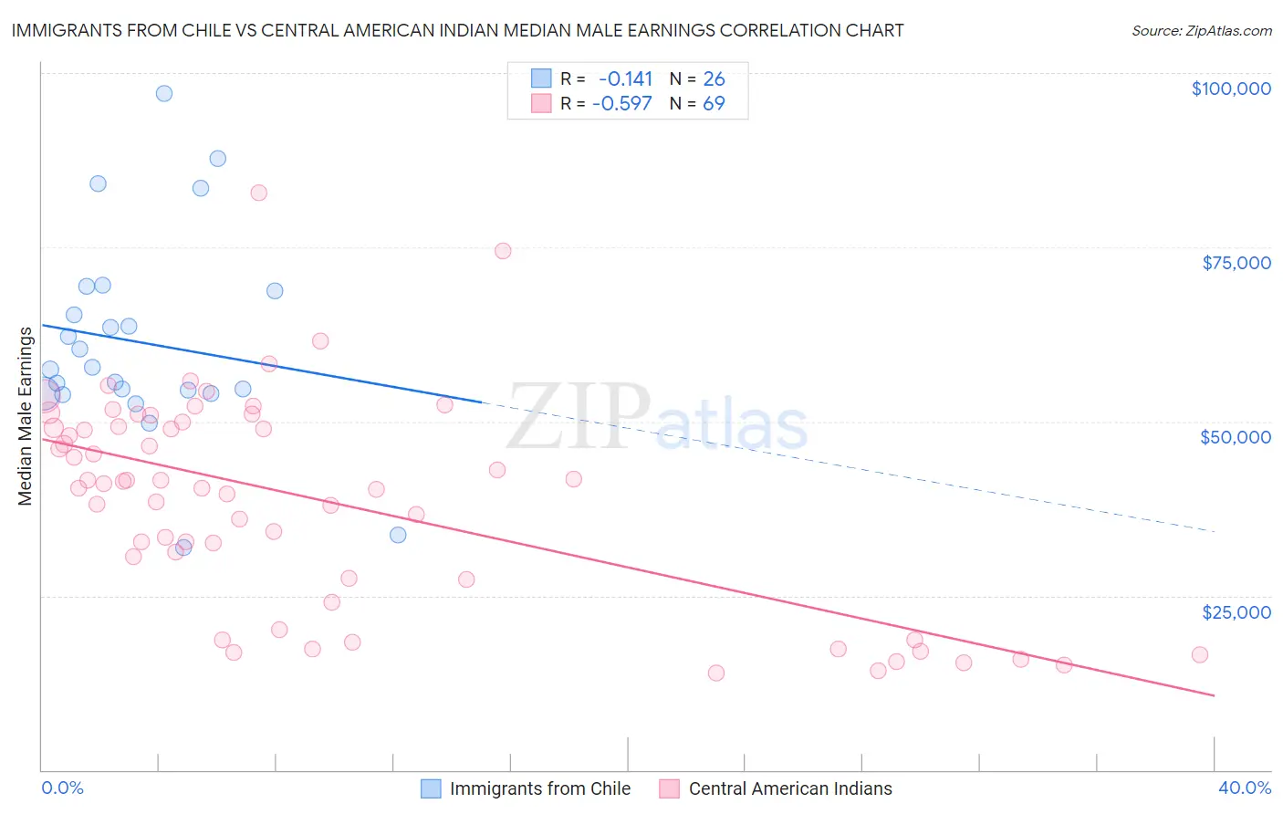 Immigrants from Chile vs Central American Indian Median Male Earnings