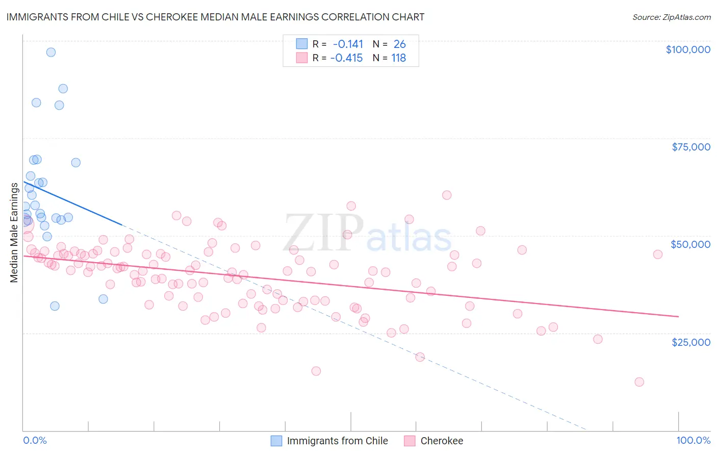 Immigrants from Chile vs Cherokee Median Male Earnings