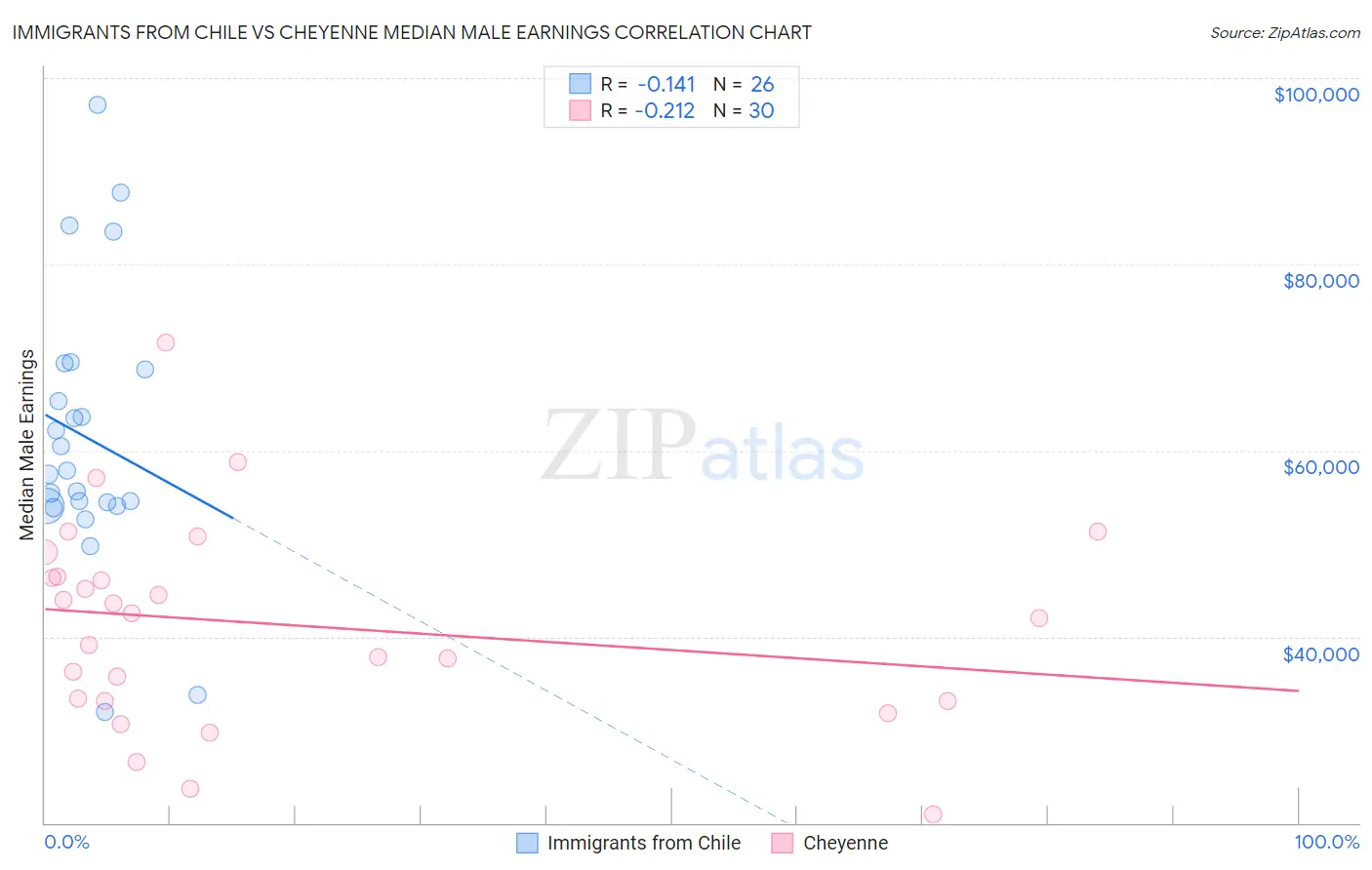 Immigrants from Chile vs Cheyenne Median Male Earnings