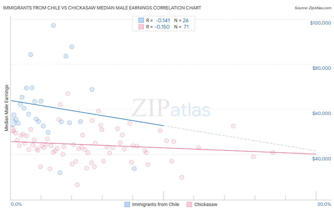 Immigrants from Chile vs Chickasaw Median Male Earnings