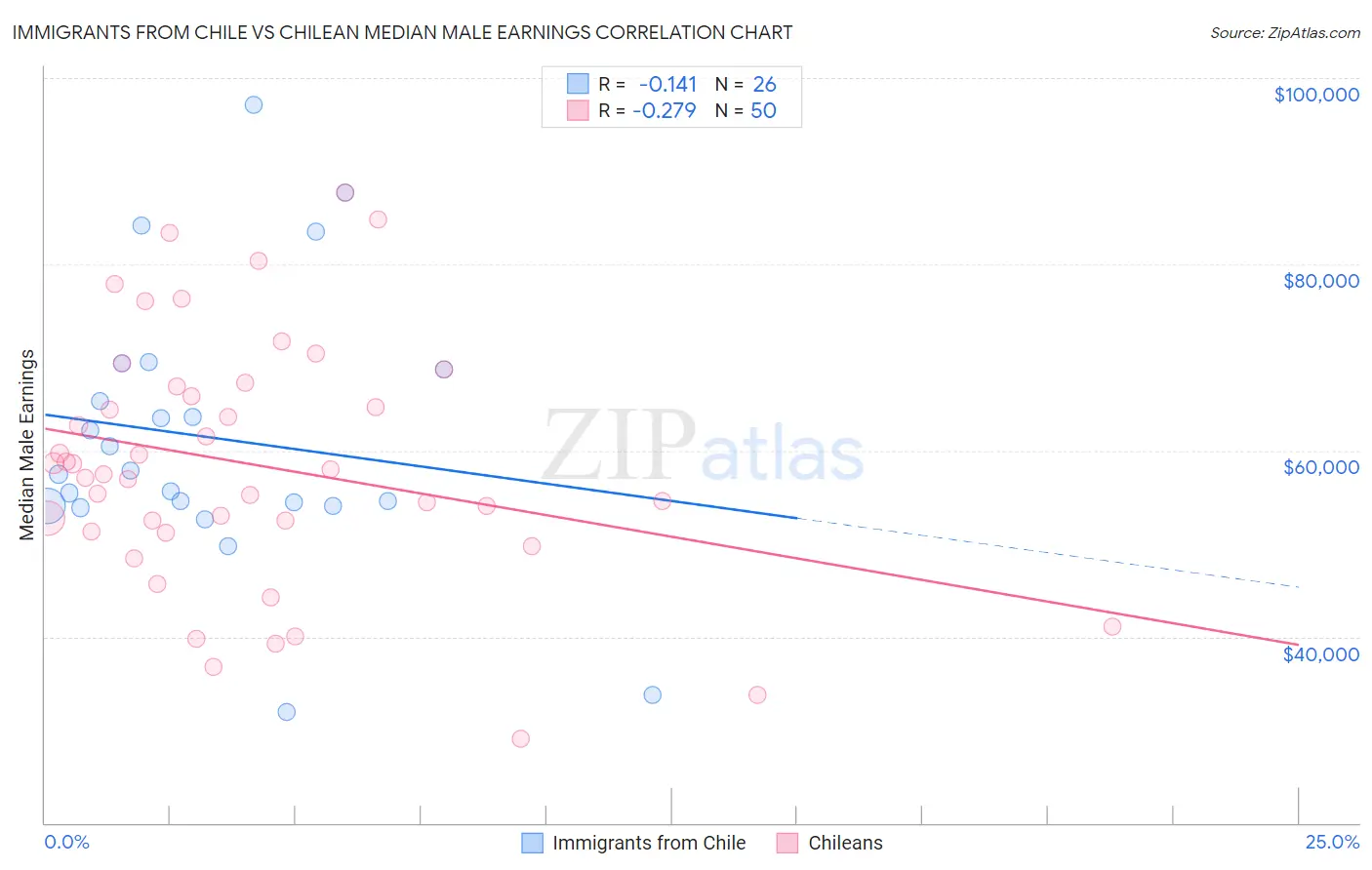 Immigrants from Chile vs Chilean Median Male Earnings