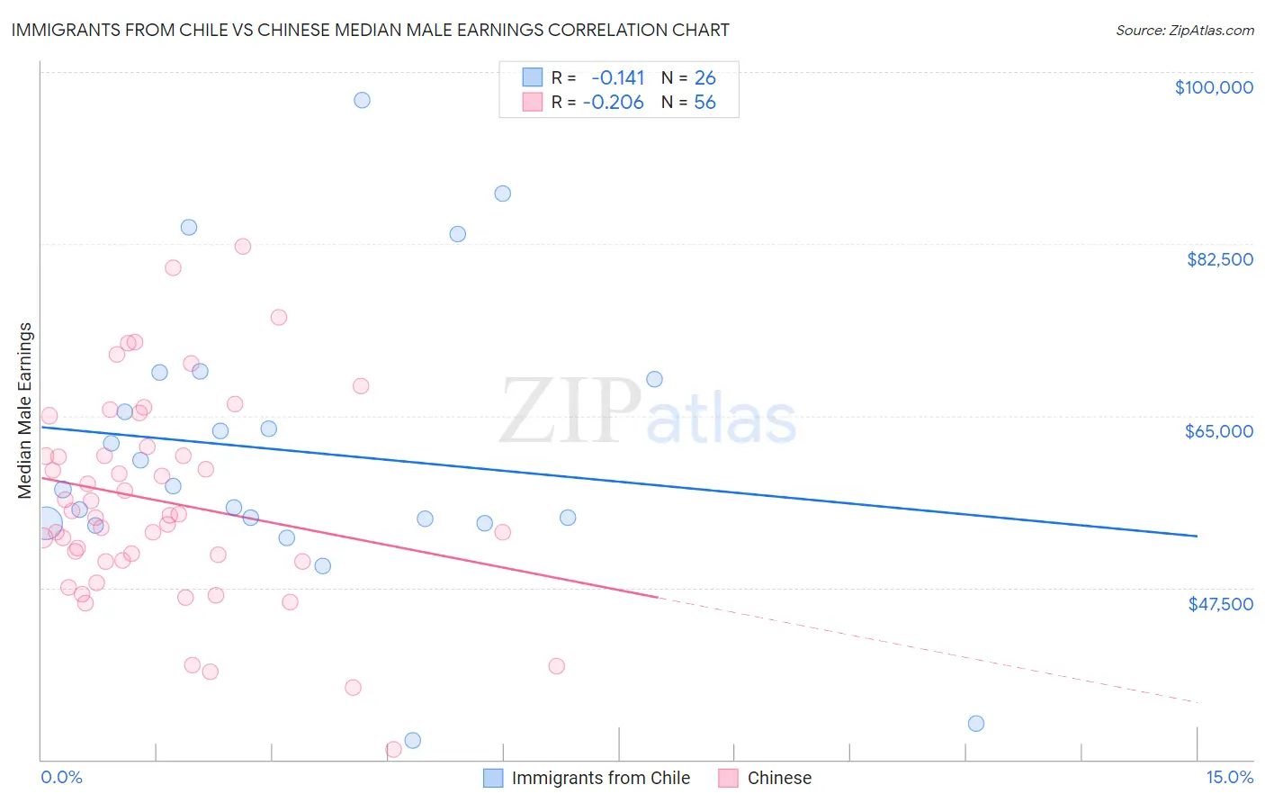 Immigrants from Chile vs Chinese Median Male Earnings