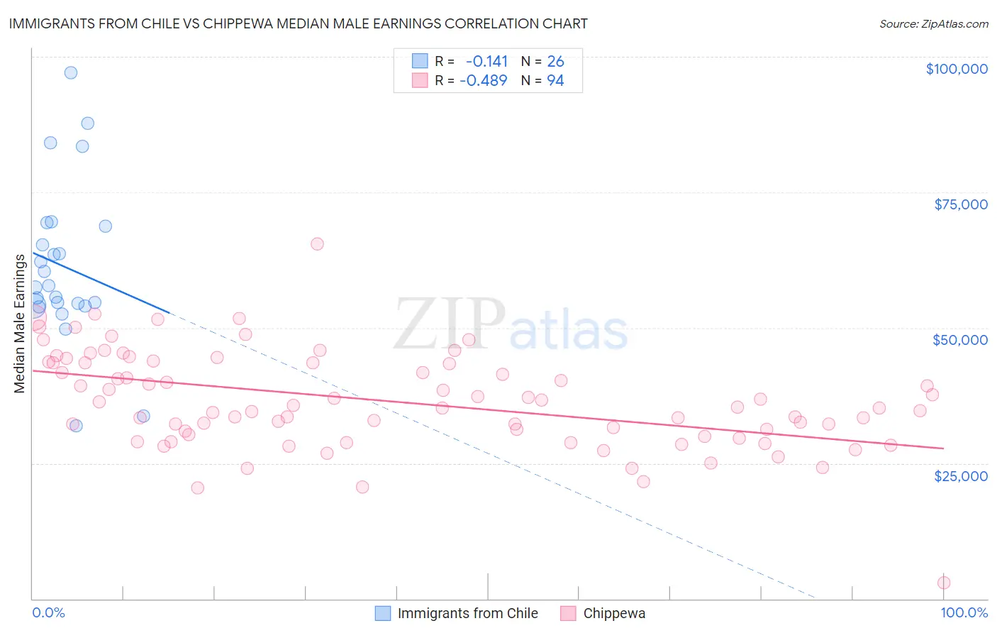 Immigrants from Chile vs Chippewa Median Male Earnings