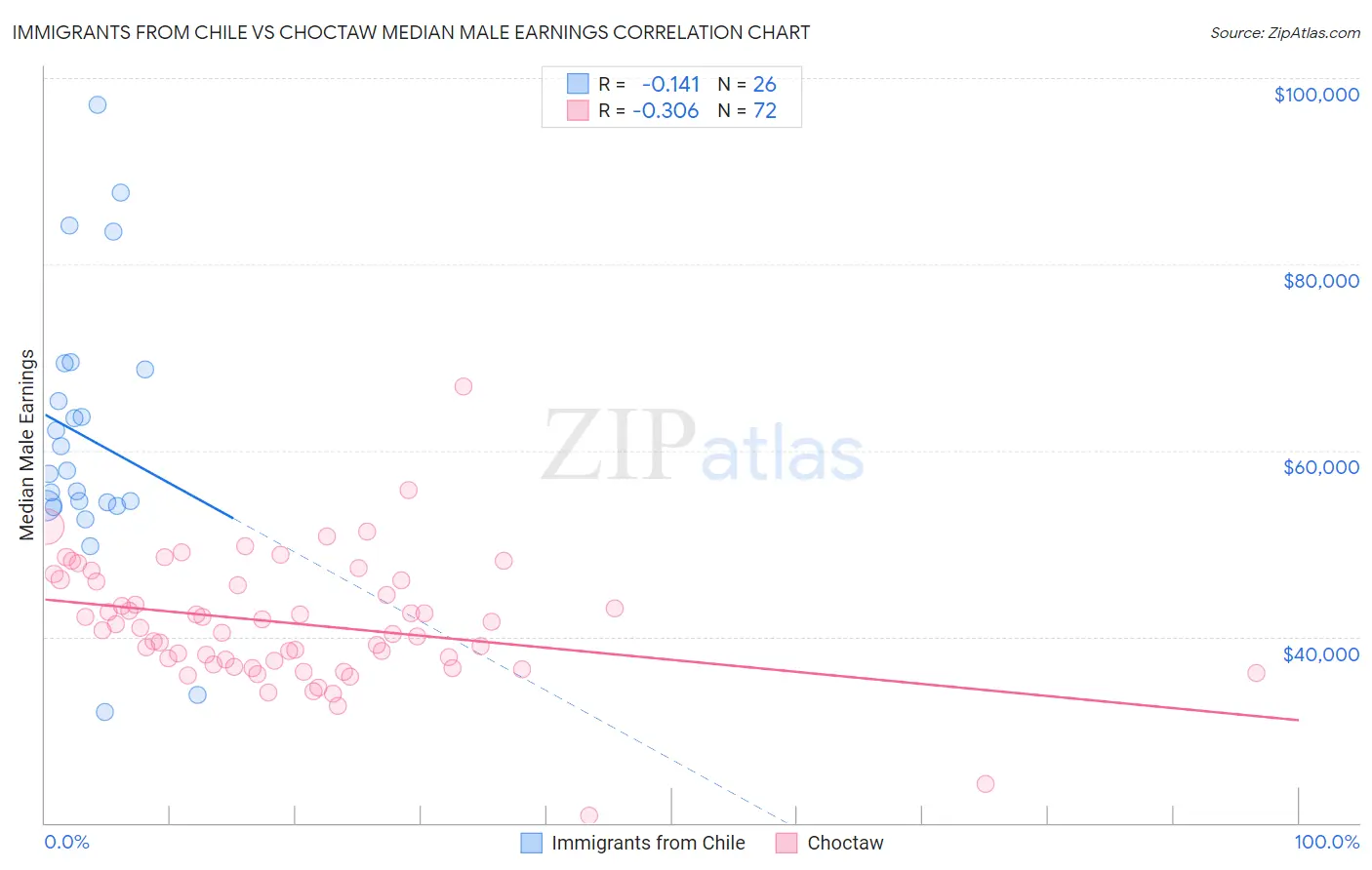 Immigrants from Chile vs Choctaw Median Male Earnings