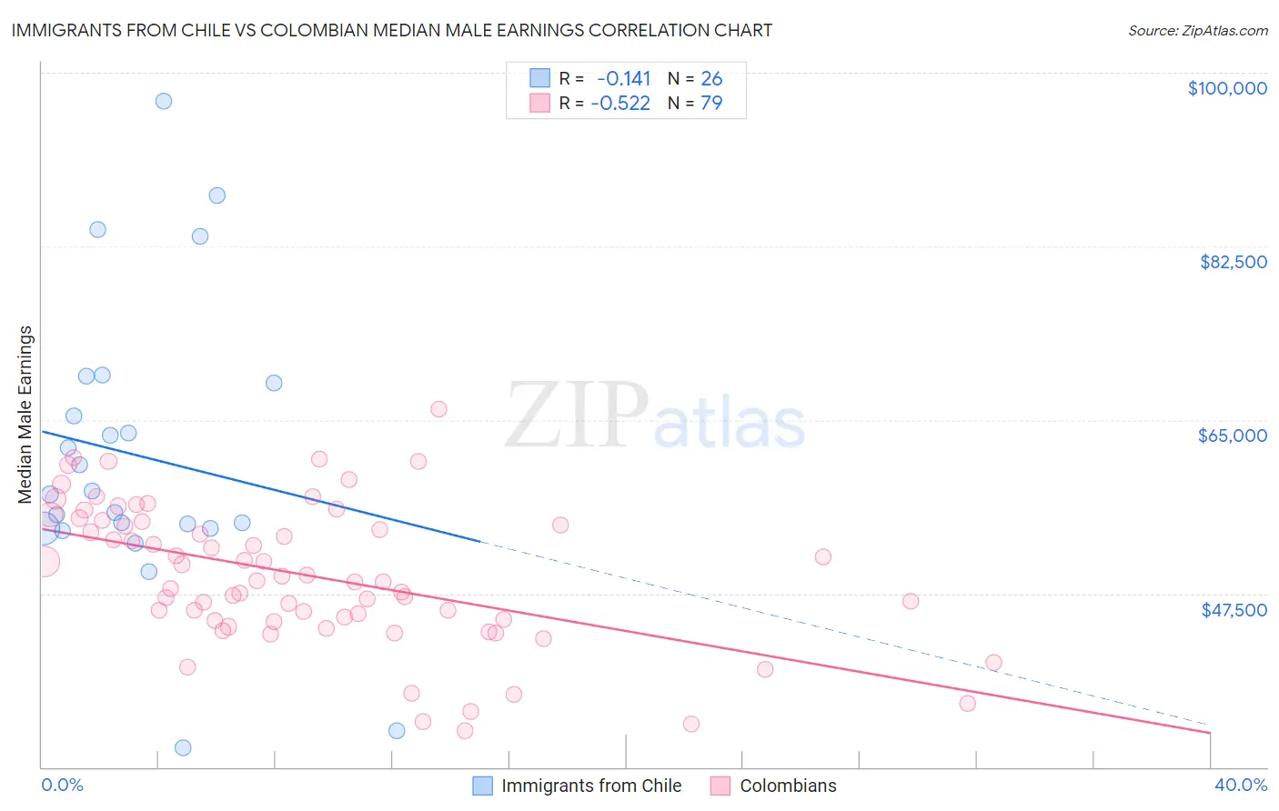 Immigrants from Chile vs Colombian Median Male Earnings